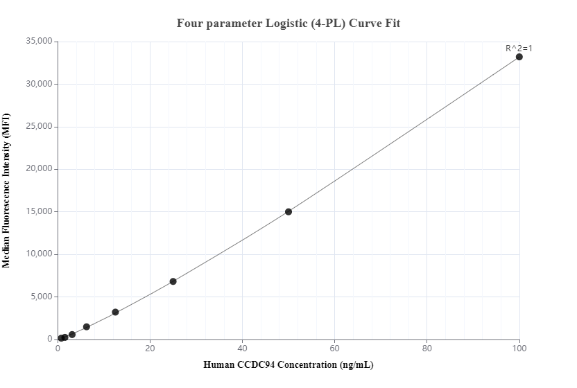 Cytometric bead array standard curve of MP00553-2